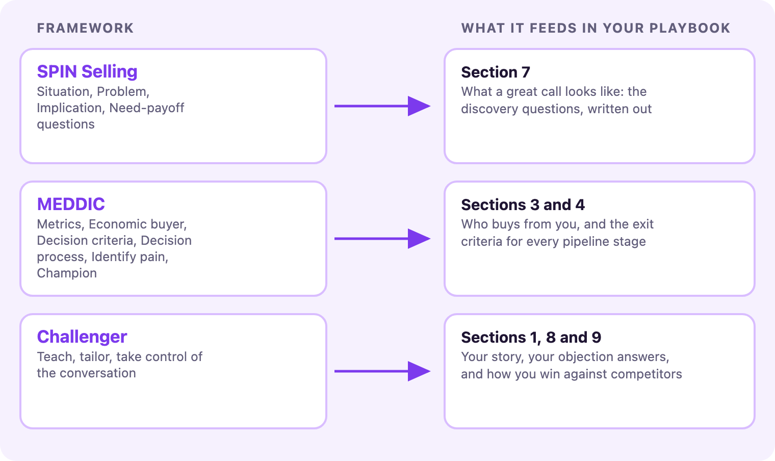 Mapping of sales frameworks to playbook sections: SPIN Selling feeds section 7 on what a great call looks like, MEDDIC feeds sections 3 and 4 on buyers and stage exit criteria, Challenger feeds sections 1, 8 and 9 on story, objections and competition