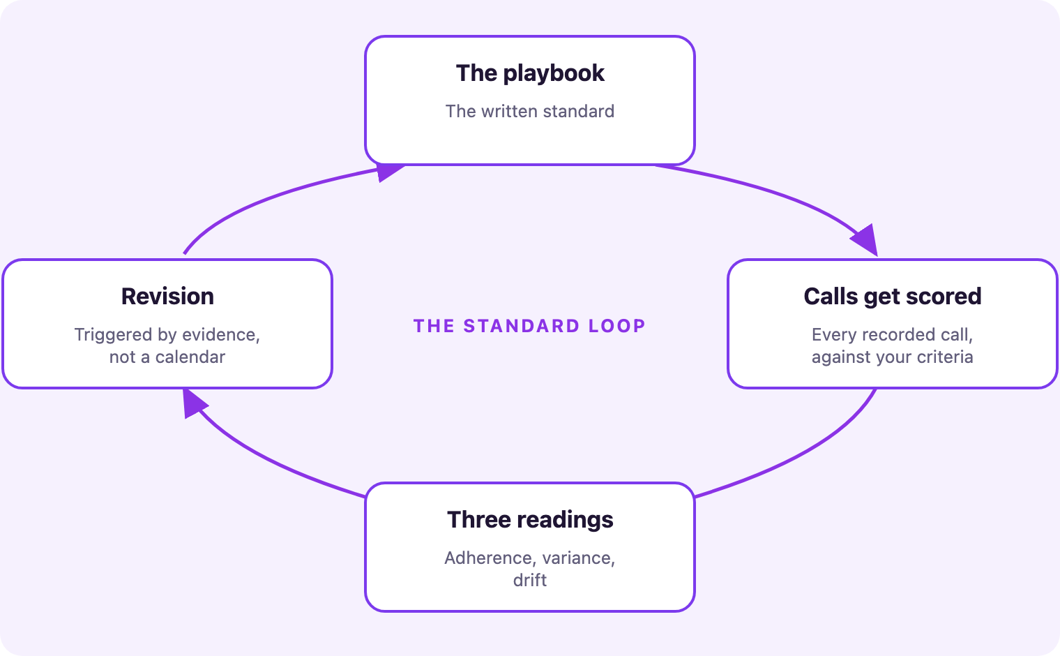 Circular loop diagram: the playbook sets the standard, recorded calls get scored against it, producing adherence, variance and drift readings, which trigger revision of the playbook